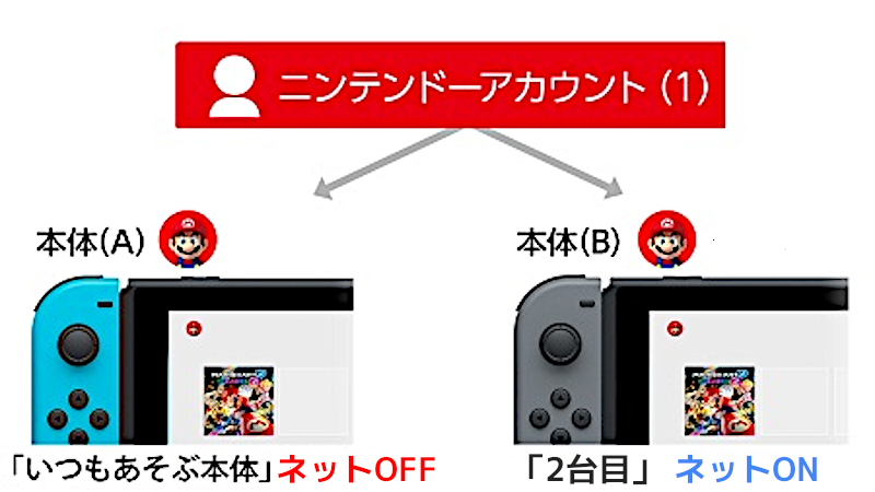任天堂,Switchバーチャルゲームカード