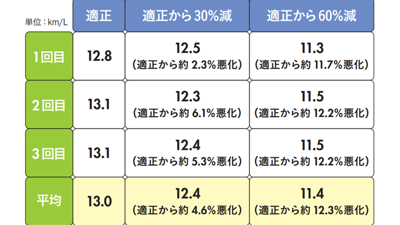 ガソリン代を節約する方法