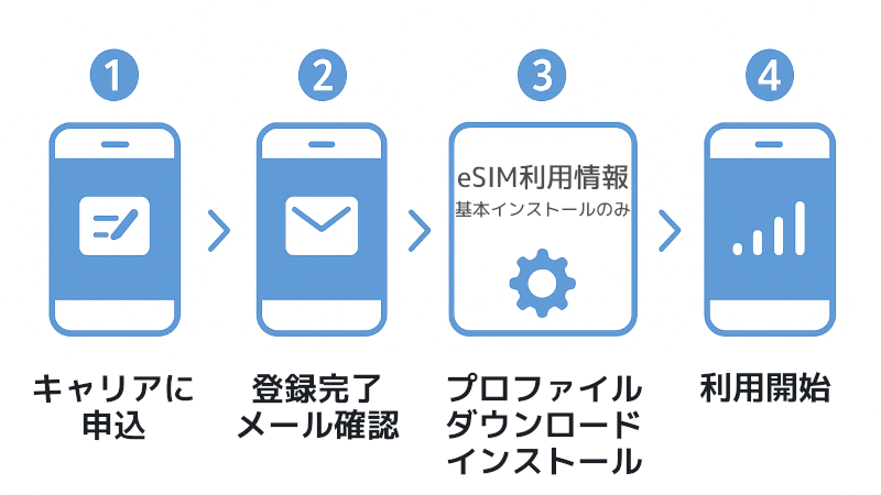 eSIMのメリットとデメリット