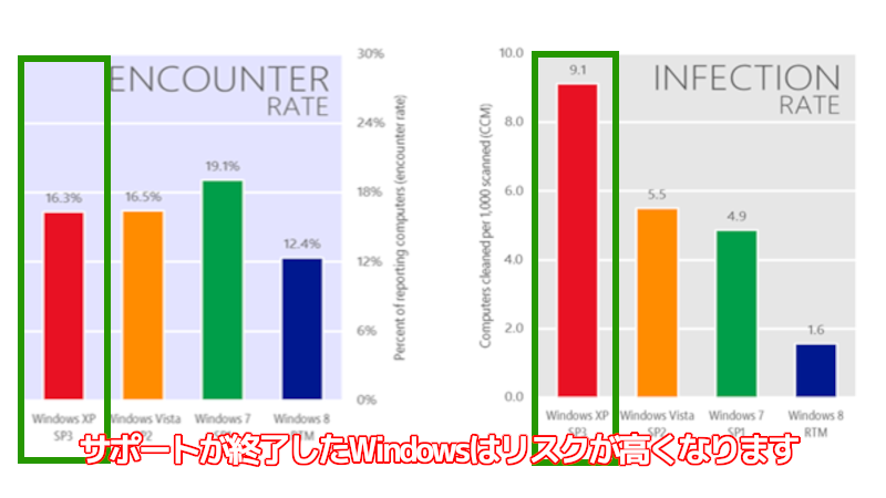 Windows10 サポート終了しても使い続けるリスク